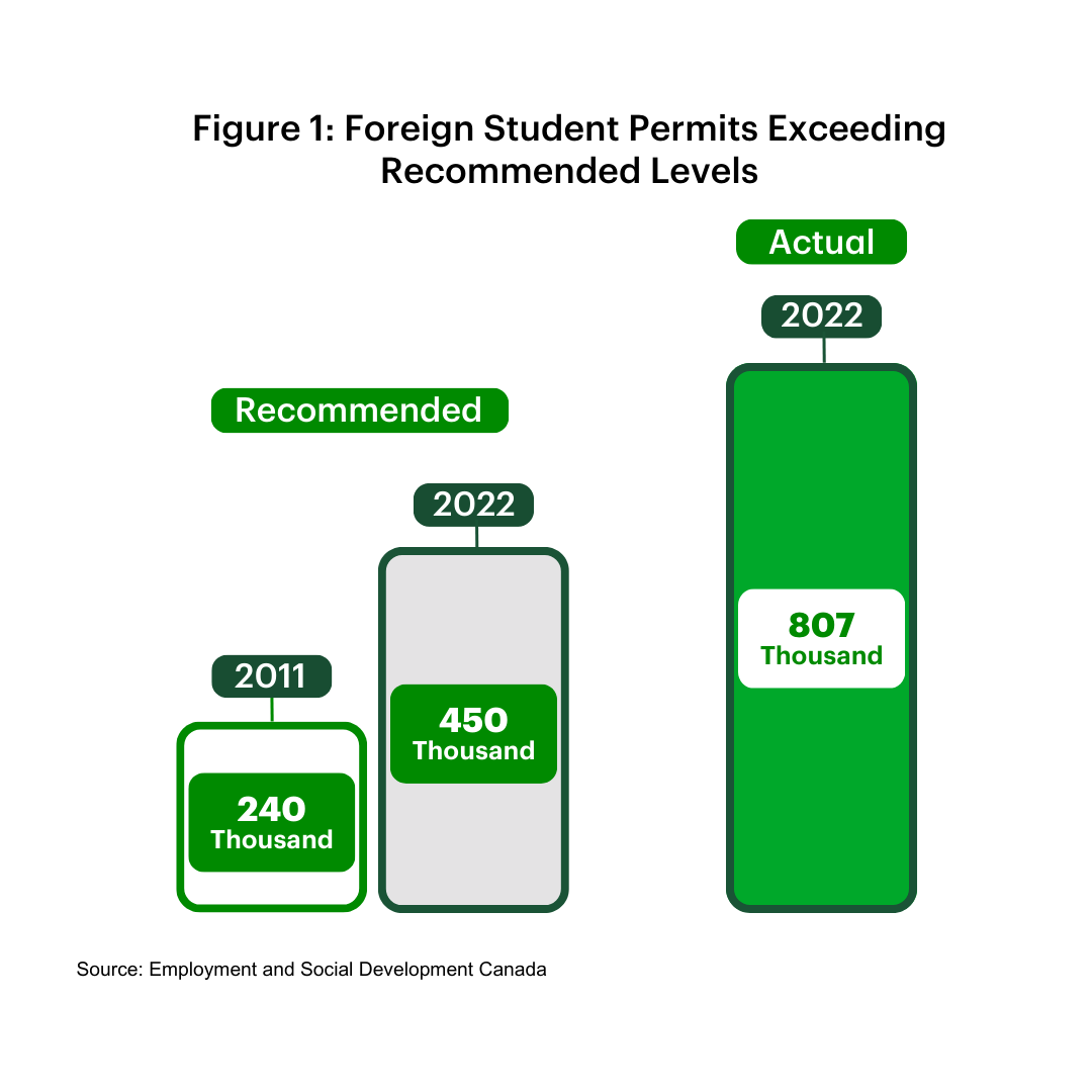Graphic shows Canadian federal advisory panel recommended a doubling in the number of international students from approximately 240k in 2011 to 450k in 2022. However, Canadian educational institutions have far exceeded those recommendations with 807k study permits in circulation as of last year. 